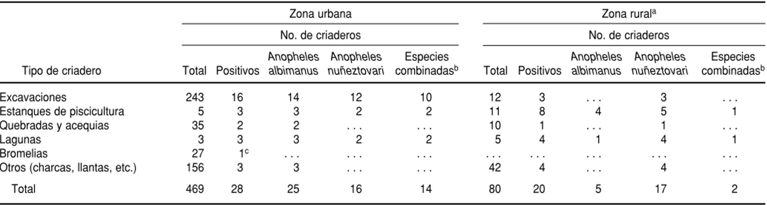 CUADRO 1. Criaderos inspeccionados y positivos a Anopheles en la zona urbana de Buenaventura, Colombia, y las zonas rurales cercanas, 1993 a 1994