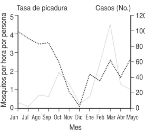 FIGURA 3. Tasa de picadura de Anopheles albimanus de las 18.00 a las 24.00 horas, de junio de 1993 a mayo de 1994 en el área urbana de Buenaventura, Colombia