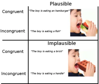 Fig. 1. Experimental design with a full set of crossed pairs of sentence-scene stimulus pairs: Plausibility (Plausible and Implausible) and Congruency (Congruent, Incongruent).