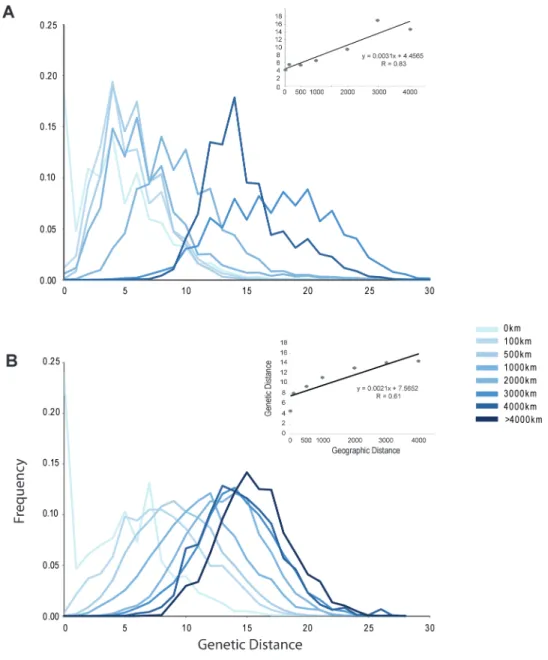 Figure 2.  Decomposition of  the GDS across distinct sets of geographic distances, illustrating the change in mean Rozenfeld  genetic distances (based on microsatellite allele size differences) with geographic distances for Posidonia oceanica (A) and for  