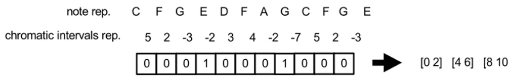 Fig. 1. A sequence of chromatic intervals and an individual representing a segmentation of it  As we can see in this figure, each individual consists of a binary string