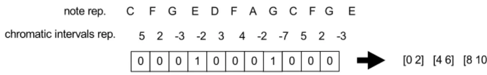 Fig. 1. A sequence of chromatic intervals and an individual representing a segmentation of it  As we can see in this figure, each individual consists of a binary string