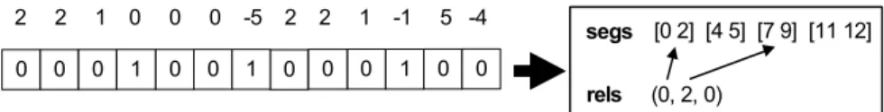 Fig. 2. An individual representing a segmentation of a musical excerpt and the relations created  as a result of the evaluation process 
