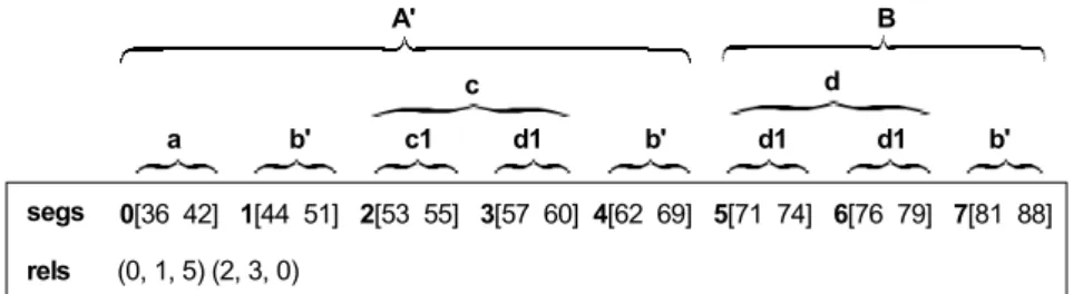 Fig. 8. Best individuals generated in the second segmentation of «Maria muoter reinû maît» 