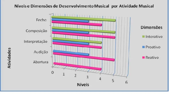 Gráfico 4 – Níveis e dimensões de desenvolvimento musical por atividade  