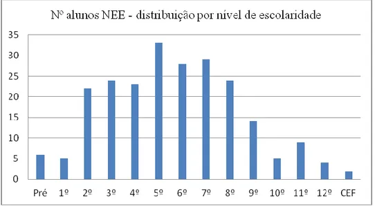 Gráfico 3 – Distribuição de alunos com NEE por nível de escolaridade 