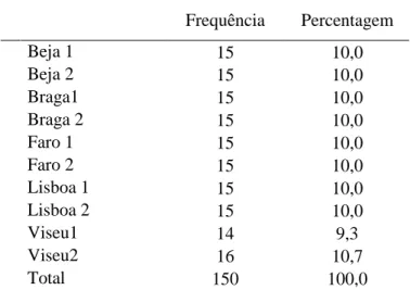 Tabela 1- Participantes por escola e distrito  Frequência  Percentagem  Beja 1  15  10,0  Beja 2  15  10,0  Braga1  15  10,0  Braga 2  15  10,0  Faro 1  15  10,0  Faro 2  15  10,0  Lisboa 1  15  10,0  Lisboa 2  15  10,0  Viseu1  14  9,3  Viseu2  16  10,7  