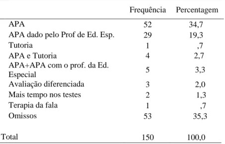 Tabela 7- A informação recebida pelos professores sobre os alunos com  dislexia.  Frequência  Percentagem   II   Insuficiente  98               65,3     Razoável  44               29,3     Suficiente  Total   7  149                4,7            99,3    Om