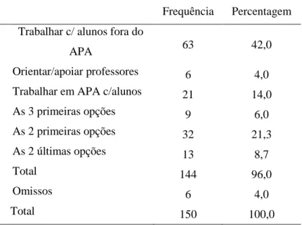 Tabela 11- A função do terapeuta da fala na escola  Frequência  Percentagem  Trabalhar c/ alunos fora do 