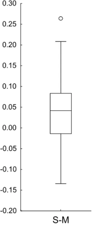 Fig. 1. Box-plot of the distribution of individual irrelevant speech eﬀects as measured by S–M scores.
