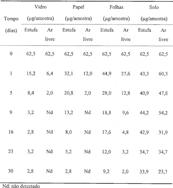 Tabela II: Resíduos de triadimefão, nos diferentes substratos, em estufa e ao ar  livre