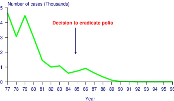 Figure 1 Number of polio cases Region of the Americas, 1977-1996