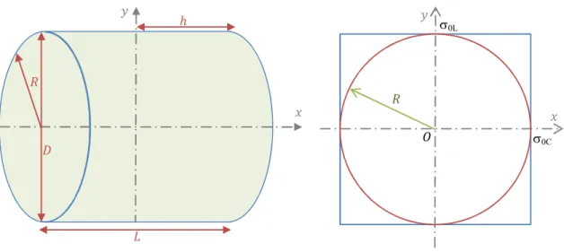 Figura 3.1 – Cilindro condutor de diâmetro igual ao comprimento e círculo inscrito no cilindro  (È/É = ¿) 