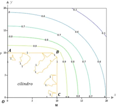 Figura 3.8 – Mapa de linhas equipotenciais do cilindro condutor mais uma zona de ar (1º quadrante do  plano  Ð¾  – ver Figura 3.2)
