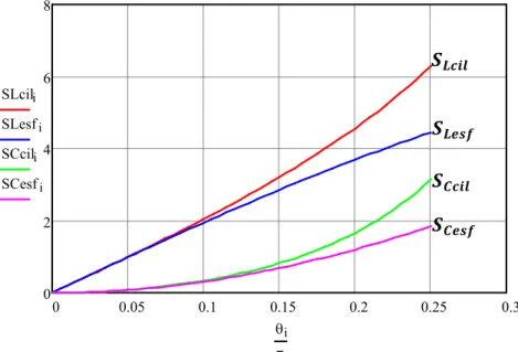 Figura 3.11 – Superfícies laterais e circulares do cilindro, em função de   . 