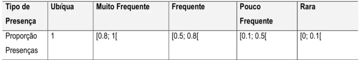 Tabela  VII  –  Classificação  do  tipo  Frequência  de  Ocorrência  e  correspondente  valor  de  proporção  de  presenças