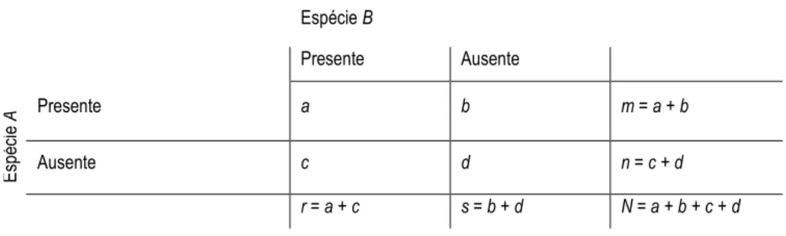 Tabela VIII – Tabela de Contingência 2*2 ou Tabela de associação de espécies. 