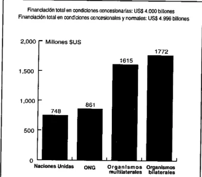 Figura 4. Principales fuentes de fínanciamiento  concesional a la salud, 1986 