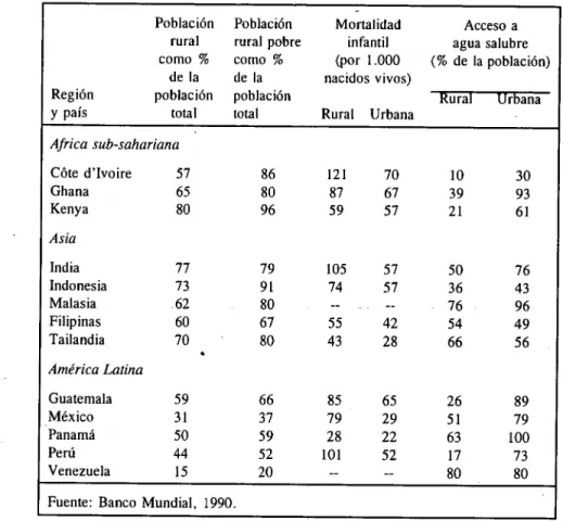 Cuadro 5. Pobreza rural y urbana en los años ochenta  Región  y país  Población rural como % de la población total  Africa sub-sahariana  Cote d'Ivoire  Ghana  Kenya  Asia  India  Indonesia  Malasia  Filipinas  Tailandia  América Latina  Guatemala  México 