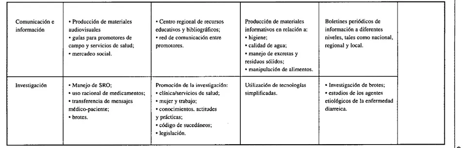 Cuadro 1 (cont.)  Comunicación e  información  Investigación  • Producción de materiales audiovisuales 