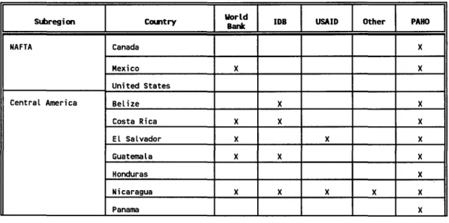 Table  1:  Countries of  the Americas  with  Health  Sector  Reform  and Participating Agencies