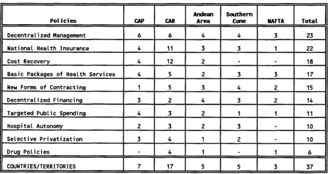 Table  2:  Most  Commonly  Used  Policies  in Health  Sector  Reform by  Subregion  in the  Americas  - 1995