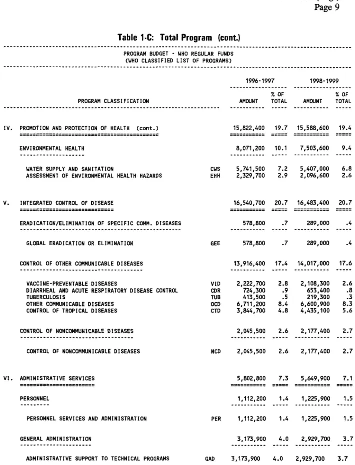 Table  1-C:  Total  Program  (cont.)