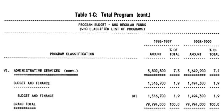 Table  1-C:  Total  Program  (cont.)