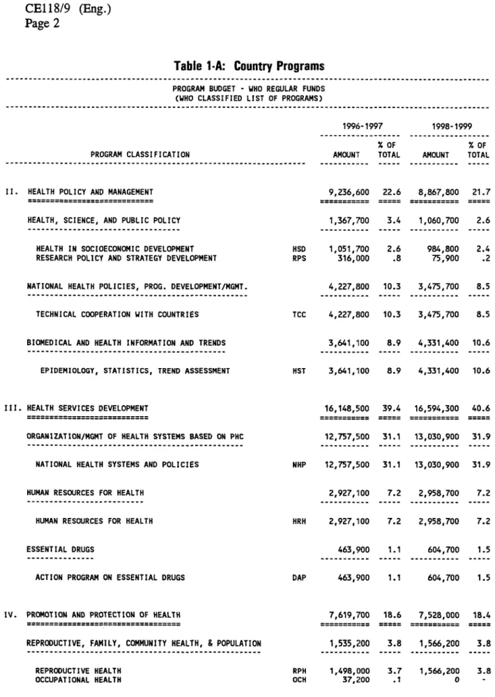 Table  1-A:  Country  Programs