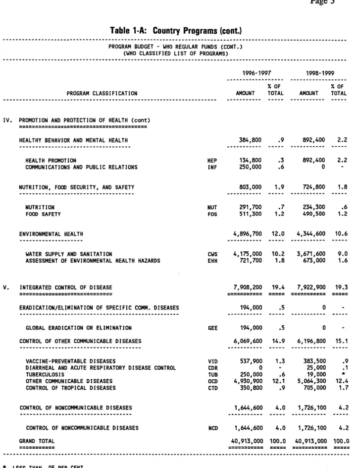 Table  1-A:  Country  Programs  (eont.)