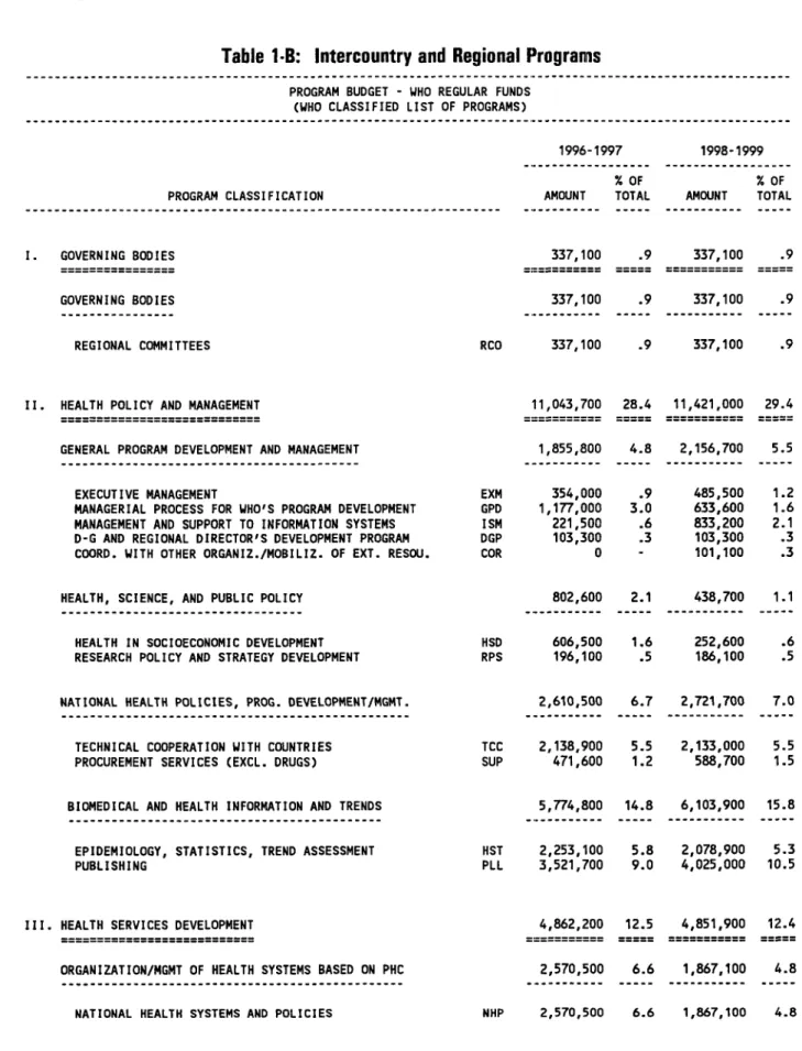 Table  1-B:  Intercountry  and  Regional  Programs