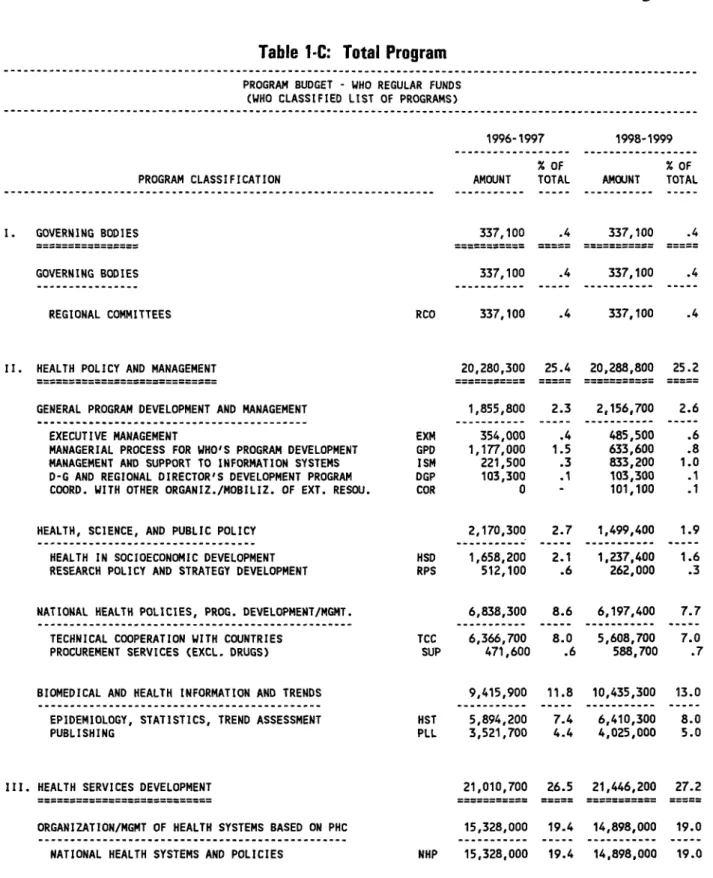 Table  1-C:  Total  Program