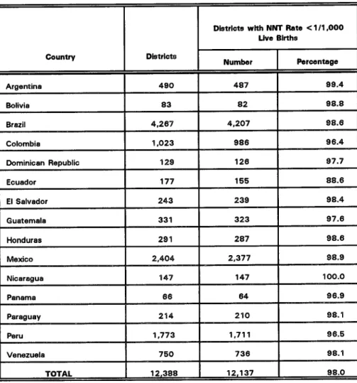 Table  2.  Number  of  Districts  with  Less  Than  One  Case  of Neonatal  Tetanus per 1,000  Live  Births by  Country: