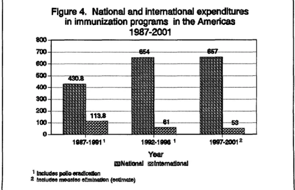 Figure  4 shows  the  trend  of these  expenditures  and  demonstrates  an  increase  in national  investments  and  a decrease  in external  inputs.
