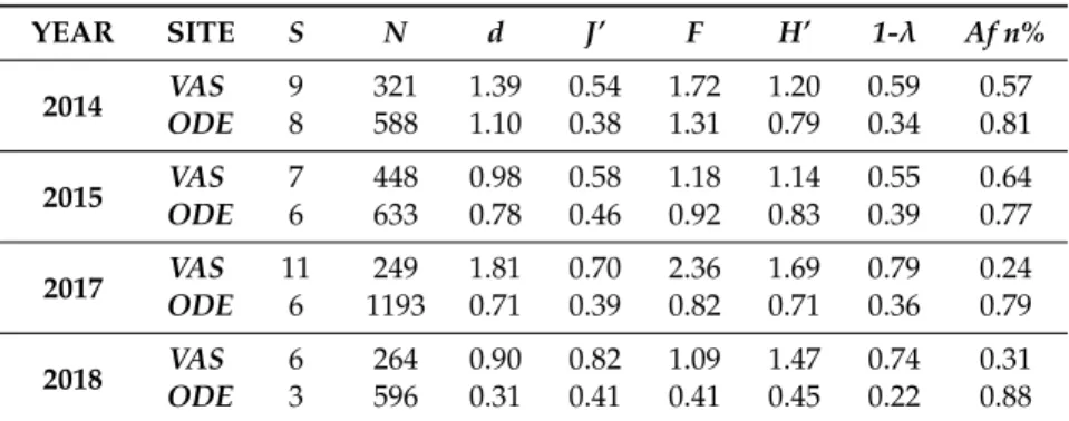 Table 1. Diversity indices for the Vascão (VAS) and Odelouca (ODE) fish assemblages. S: species number; N: total fish number; d: Margalef richness index; J’: Pielou evenness index; F: Fisher’s alpha index; H’: Shannon index (log e); 1-λ: Simpson index; Af 