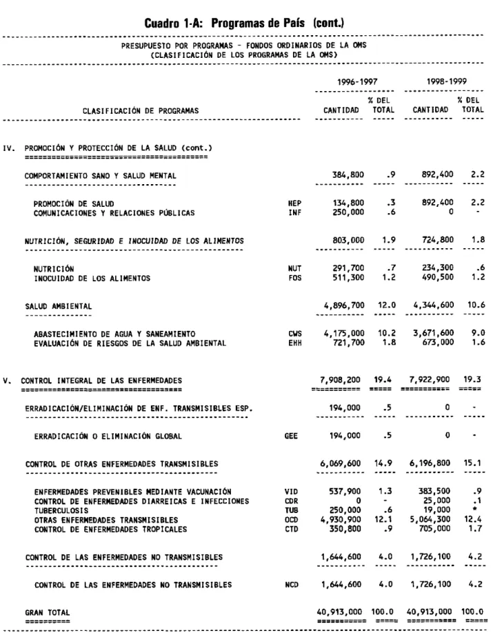 Cuadro  1-A:  Programas  de  País  (cont.)