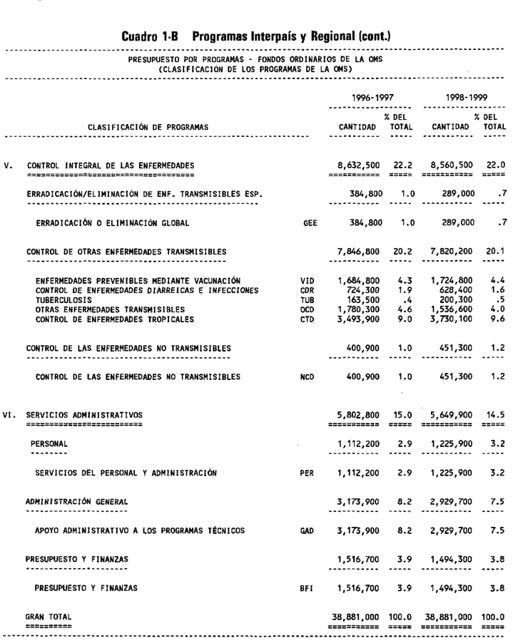Cuadro  1-B  Programas  Interpaís  y Regional  (cont.)