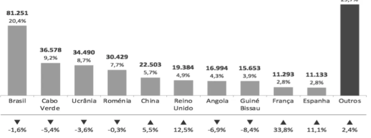 Figura  3.  Distribuição  geográfica  da  população  estrangeira  residente  em  Portugal 