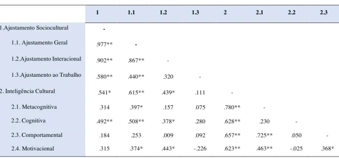 Tabela 2. Correlações  1  1.1  1.2  1.3  2  2.1  2.2  2.3  1.Ajustamento Sociocultural  -  1.1