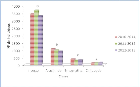 Figura 2. Número total de artrópodes de cada classe capturados no conjunto dos dois olivais, em todas  as armadilhas e material vegetal coletado, por ano de observaçã