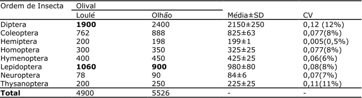Tabela 1. Número total de indivíduos por Ordem da Classe Insecta capturados nas diversas armadilhas  e emergidos em laboratório a partir de material vegetal coletado, em cada olival, no conjunto dos três 