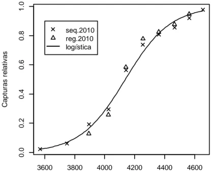 Figura 3. Relação logística ajustada entre os valores acumulados de capturas relativas e os valores acumulados  de  temperatura  (°C),  para  o  conjunto  global  dos  dados  do  ano  2010,  nos  olivais  de  sequeiro  (seq2.2010)  e  regadio (reg2.2010), 