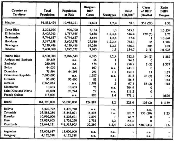 Table  2:  Population  at Risk  and  Incidence  of Dengue  and  Dengue Hemorrhagic  Fever  (DHF)  in the  Americas,  1995