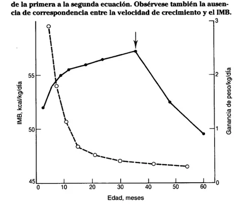 FIGURA 2.1 Cambios relacionados con la edad del índice metabóli- metabóli-co basal/kg y de la velocidad de crecimiento/kg en lactantes y  ni-ños de edad preescolar (varones)