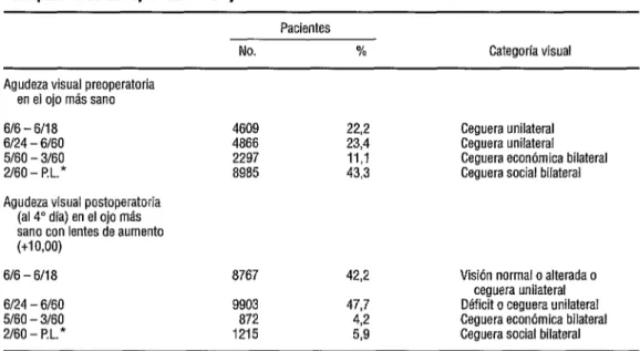 CUADRO  1. Resultados obtenidos en 20 757 pacientes de cataratas que fueron sometidos a ECIC  acompañada de anteojos entre 1980 y 1989 