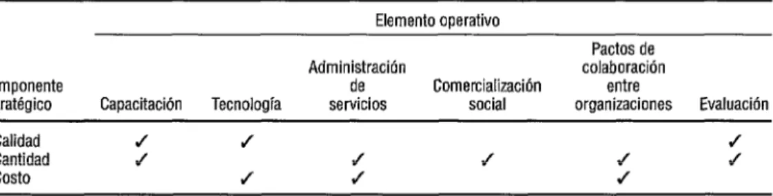 CUADRO  2. Importancia de los elementos operativos en función de cada componente estratégico  Elemento operativo 