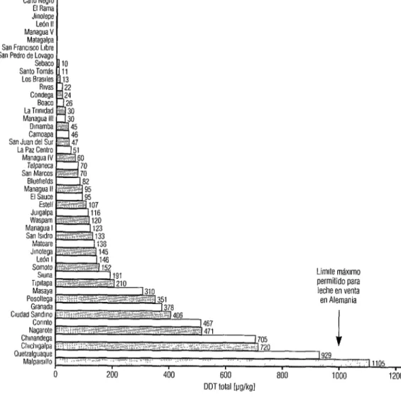 FIGURA 2.  DDT total en la grasa de leche vacuna, Nicaragua, 1994  Coapa  Caño Negro  El Rama  Limite máximo  permitido para  leche en venta  en Alemania  600  DDT total [pg/kgl 