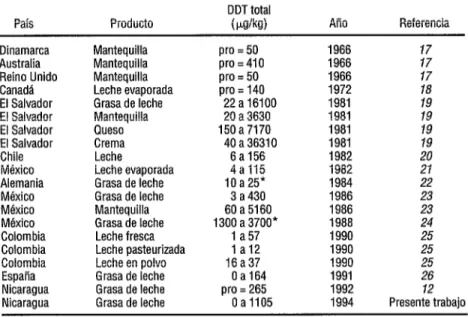 CUADRO  1. Concentraciones de DDT total en productos lácteos de algunos países,  según investigaciones llevadas a cabo desde 1966 hasta 1994 