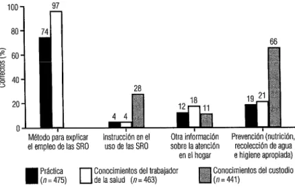 FIGURA  4.  Calidad de la práctica respecto a los conocimientos del trabajador de  la salud y el custodio en relación con la preparación y administración de sales de  rehidratación oral (SRO), otro tipo de atención en el hogar de los casos de diarrea  y la