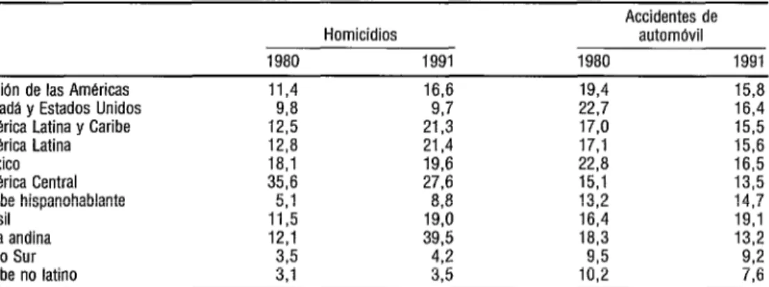 CUADRO  1.  Tasa anual de homicidio y de defunciones por accidente de vehfculo a motor  (por 100 000 habitantes) para la Regidn de las Américas, excluidos Bolivia y Haití 